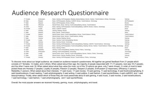 Audience Research Questionnaire
To discover more about our target audience, we created an audience research questionnaire. All together we gained feedback from 21 people which
consists of 7 females, 12 males, and 2 others. When asked about their age, the majority of people responded with 17 (11 people), next was 18 (7 people),
and the other 3 were over 18. When asked about what they value the most, out of the 10 options we gave, only 7 were chosen. In order of most to least
picked these are Honesty (7 people), Loyalty (4 people), Passion (3 people), Respect (3 people), Enthusiasm (2 responses), Efficiency (1 person),
Reliability (1 person). When asked about their interests, 17 said music, 17 said movies, 15 said gaming, 11 said technology, 9 said food/cooking/baking, 9
said travel/outdoors, 8 said reading, 7 said art/photography, 5 said writing, 5 said politics, 5 said fashion, 5 said sports/fitness, 4 said craft/DIY, and 1 said
beauty/makeup. Finally, when asked which of those they are most passionate about 8 said gaming, 4 said music, 3 said movies, 2 said travel/outdoors,
1 said technology, 1 said fashion, 1 said art/photography, and 1 said sports/fitness.
Overall, the most popular answers we received Honesty, gaming, music, art/photography, and travel.
 