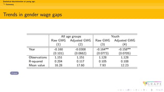 Statistical discrimination at young age:
Summary
Trends in gender wage gaps
All age groups Youth
Raw GWG Adjusted GWG Raw GWG Adjusted GWG
(1) (2) (3) (4)
Year -0.160 -0.0308 -0.164** -0.158**
(0.101) (0.0662) (0.0773) (0.0705)
Observations 1,151 1,151 1,128 1,128
R-squared 0.204 0.117 0.105 0.108
Mean value 16.28 17.60 7.93 12.23
back
 