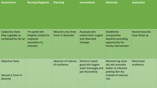 Assessment Nursing Diagnosis Planning Inerventions Rationale Evaluation
Subjective Data:
May sugatako as
verbalised by the pt
I’m pared skin
lrtegrlty retated to
response
secondary to.
Inlection
Wound is less than
5mm in diameter
Assessed skin
noted Color turgort
and observed
changes
Establishes
comparative
baseline providing
opportunity for
timely intervention
Several wounds
have dried up
Objective Data:
Wound is 5mm in
dianetel
Absence of redness
of erythema
Demons trated
good skin hygien
wash thorougly and
pat drycarefuly
Maintaining clean
dry skin provides
batter to infective
patting skin dry
instead of reduces
risk
Minimized
erythema
 