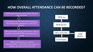 HOW OVERALL ATTENDANCE CAN BE RECORDED?
RFID tag terminal read student ID and
save log data
Information is obtained from scanner by
microcontroller connected to and LCD
Display
Microcontroller sends information code to
database through GSM communication to
verify
When information is verified,
microcontroller control the entry motor to
display the instructions on LCD
RFID tag
RFID Reader
Microcontroller
LCD Display
GSM
Modem
 