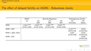 Statistical discrimination at young age:
Results
The effect of delayed fertility on AGWG - Robustness checks
HDFE Quantile Regression Heterogeneous fertility
(1) (2) (3) (4) (5) (6)
Q25 Q50 Q75 Intercepts Slopes
MAB -0.012 *** -0.023 *** -0.022 *** -0.032 ***
[-0.02,-0.00] [-0.03,-0.01] [-0.03,-0.01] [-0.04,-0.02]
MAB< Q25 0.133 *** -0.018
[0.07,0.20] [-0.05,0.02]
MAB ∈ [Q25, Q75] 0.027 -0.019
[-0.03,0.08] [-0.05,0.01]
MAB> Q75 -0.019
[-0.05,0.01]
 