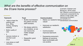 What are the benefits of effective communication on
the S'care home process?
Teamwork
• helps to keep the
patients safe
(e.g., lifting,
moving, changing
bedding)
• Better quality of
care
• It
reduces medical er
rors that could
occur
• Less stress on staff
members
Trust
• Builds trust between
the patient and the
staff members
• We always admit to
any mistakes, so we
can resolve the
matter straight
away.
• Respectful, good
listening
Communication
• Makes our resident's feel
valued
• Improves our resident's
satisfaction
• Communication
improves teamwork
• Expressing everyone's
feelings so everyone
feels comfortable with
one another
ݺߣ 6
(Leonard, Graham and
Bonacum, 2014) states
that Effective communication an
d teamwork is essential for the
delivery of high quality, safe …
training and simulation,
and benefits of a
standardized communication
 