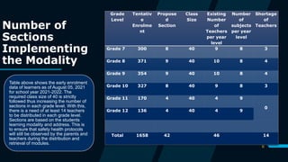 Number of
Sections
Implementing
the Modality
6
Grade
Level
Tentativ
e
Enrolme
nt
Propose
d
Section
Class
Size
Existing
Number
of
Teachers
per year
level
Number
of
subjects
per year
level
Shortage
of
Teachers
Grade 7 300 8 40 9 8 3
Grade 8 371 9 40 10 8 4
Grade 9 354 9 40 10 8 4
Grade 10 327 8 40 9 8 3
Grade 11 170 4 40 4 9
0
Grade 12 136 4 40 4 9
Total 1658 42 46 14
Table above shows the early enrolment
data of learners as of August 05, 2021
for school year 2021-2022. The
required class size of 40 is strictly
followed thus increasing the number of
sections in each grade level. With this,
there is a need of at least 14 teachers
to be distributed in each grade level.
Sections are based on the students
learning modality and address. This is
to ensure that safety health protocols
will still be observed by the parents and
teachers during the distribution and
retrieval of modules.
 