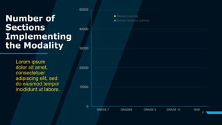 Number of
Sections
Implementing
the Modality
Lorem ipsum
dolor sit amet,
consectetuer
adipiscing elit, sed
do eiusmod tempor
incididunt ut labore.
0
10000
20000
30000
40000
50000
GRADE 7 GRADE8 GRADE 9 GRADE 10 SHS
Blended Learning
Modular Distance Learning
7
 