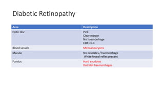 Diabetic Retinopathy
Area Description
Optic disc Pink
Clear margin
No haemorrhage
CDR <0.4
Blood vessels Microaneurysms
Macula No exudates / haemorrhage
White foveal reflex present
Fundus Hard exudates
Dot blot haemorrhages
 