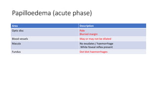 Papilloedema (acute phase)
Area Description
Optic disc Pale
Blurred margin
Blood vessels May or may not be dilated
Macula No exudates / haemorrhage
White foveal reflex present
Fundus Dot blot haemorrhages
 