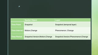 z
Spatial Object Layer
Time Point Snapshot Snapshot (temporal layer)
Time Interval Motion,Change Phenomenon; Change
Time Period Snapshot;Version;Motion;Change Snapshot;Version;Phenomenon;Change
 