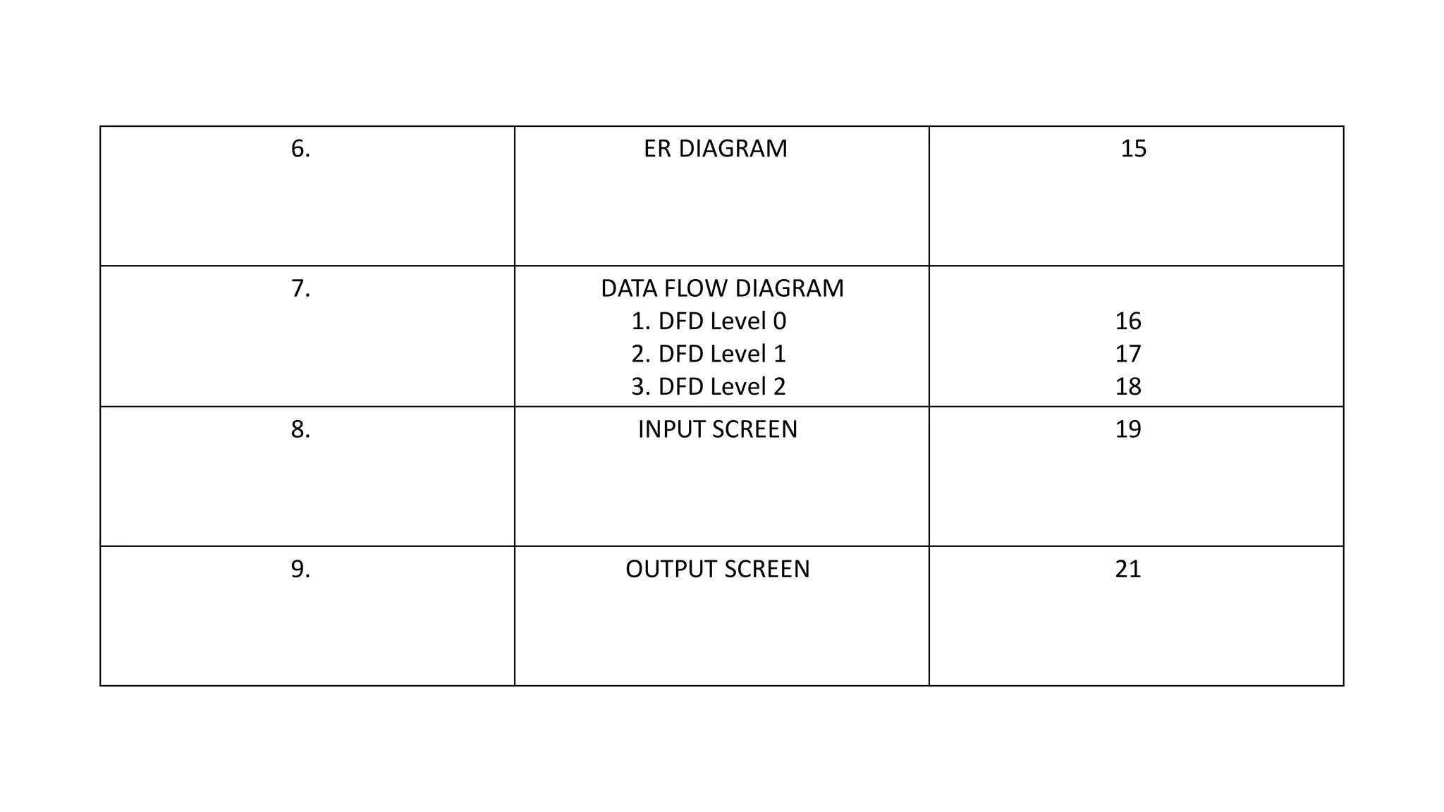 6. ER DIAGRAM 15
7. DATA FLOW DIAGRAM
1. DFD Level 0
2. DFD Level 1
3. DFD Level 2
16
17
18
8. INPUT SCREEN 19
9. OUTPUT SCREEN 21
 