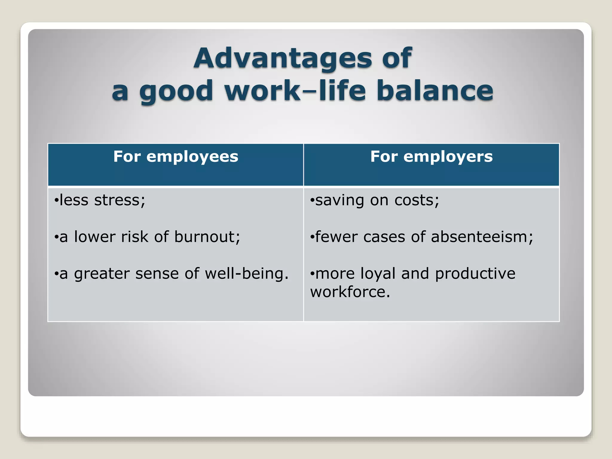 Advantages of
a good work–life balance
For employees For employers
•less stress;
•a lower risk of burnout;
•a greater sense of well-being.
•saving on costs;
•fewer cases of absenteeism;
•more loyal and productive
workforce.
 