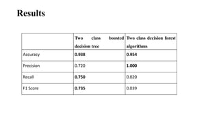 Results
Two class boosted
decision tree
Two class decision forest
algorithms
Accuracy 0.938 0.954
Precision 0.720 1.000
Recall 0.750 0.020
F1 Score 0.735 0.039
 