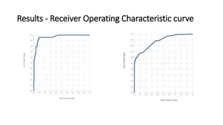 Results - Receiver Operating Characteristic curve
 