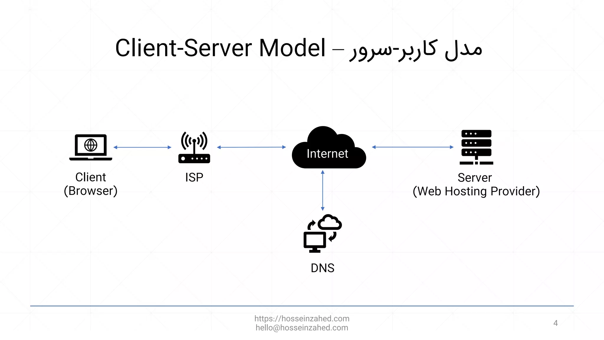Client-Server Model – ‫کاربر‬ ‫مدل‬
-
‫سرور‬
https://hosseinzahed.com
hello@hosseinzahed.com
4
Client
(Browser)
ISP
DNS
Server
(Web Hosting Provider)
Internet
 