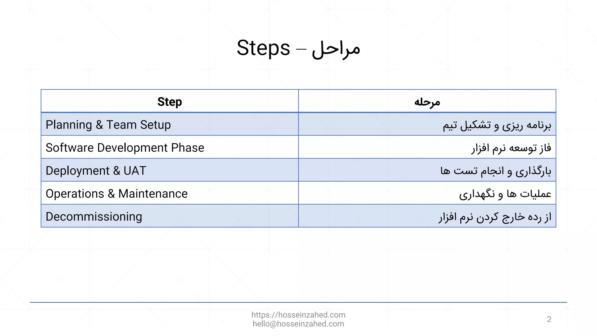 Steps – ‫مراحل‬
Step ‫مرحله‬
Planning & Team Setup ‫تیم‬ ‫تشکیل‬ ‫و‬ ‫ریزی‬ ‫برنامه‬
Software Development Phase ‫افزار‬ ‫نرم‬ ‫توسعه‬ ‫فاز‬
Deployment & UAT ‫ها‬ ‫تست‬ ‫انجام‬ ‫و‬ ‫بارگذاری‬
Operations & Maintenance ‫نگهداری‬ ‫و‬ ‫ها‬ ‫عملیات‬
Decommissioning ‫افزار‬ ‫نرم‬ ‫کردن‬ ‫خارج‬ ‫رده‬ ‫از‬
https://hosseinzahed.com
hello@hosseinzahed.com
2
 