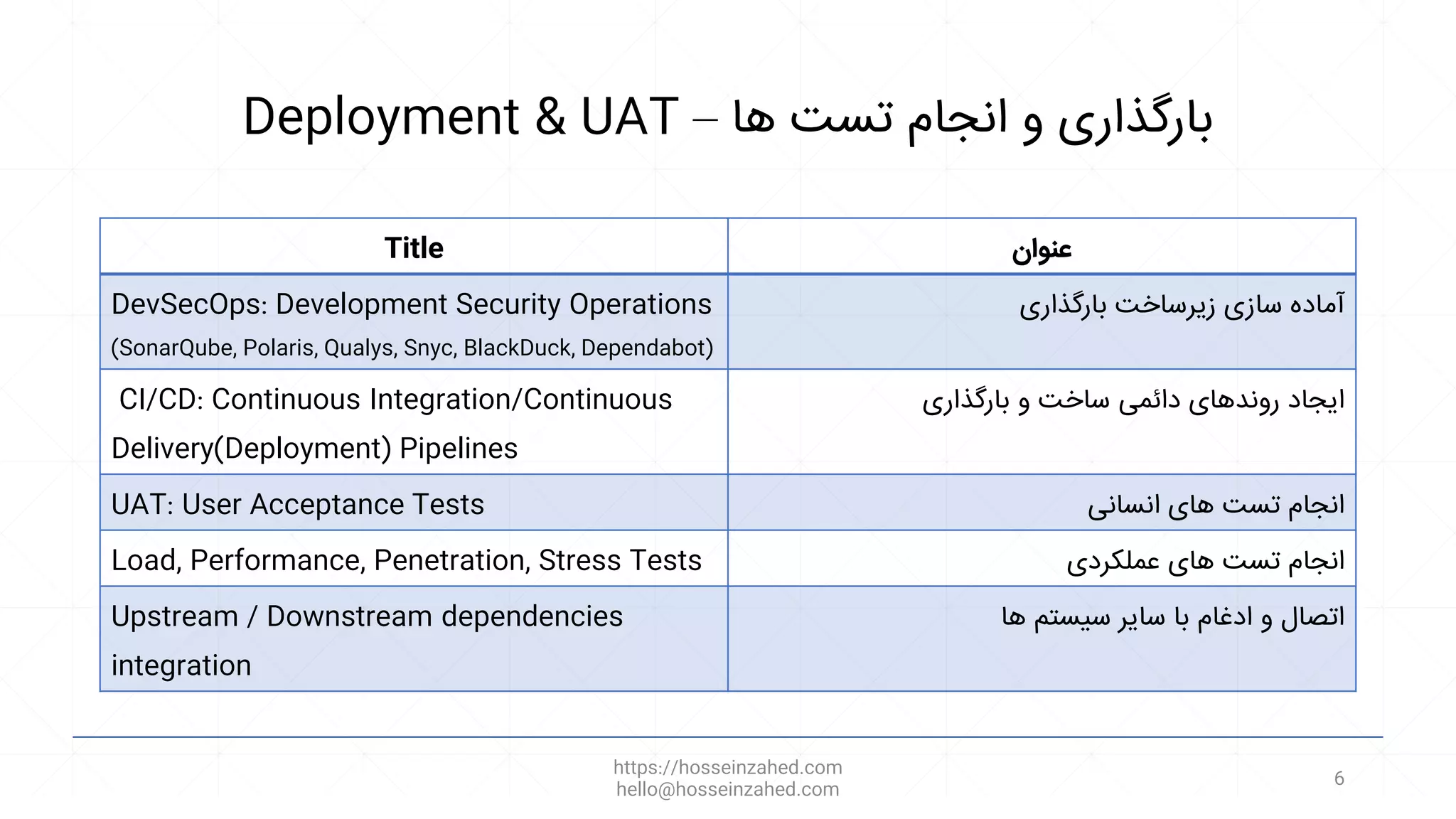 Deployment & UAT – ‫ها‬ ‫تست‬ ‫انجام‬ ‫و‬ ‫بارگذاری‬
Title ‫عنوان‬
DevSecOps: Development Security Operations
(SonarQube, Polaris, Qualys, Snyc, BlackDuck, Dependabot)
‫بارگذاری‬ ‫زیرساخت‬ ‫سازی‬ ‫آماده‬
CI/CD: Continuous Integration/Continuous
Delivery(Deployment) Pipelines
‫روندهای‬ ‫ایجاد‬
‫دائمی‬
‫بارگذاری‬ ‫و‬ ‫ساخت‬
UAT: User Acceptance Tests ‫انسانی‬ ‫های‬ ‫تست‬ ‫انجام‬
Load, Performance, Penetration, Stress Tests ‫عملکردی‬ ‫های‬ ‫تست‬ ‫انجام‬
Upstream / Downstream dependencies
integration
‫ها‬ ‫سیستم‬ ‫سایر‬ ‫با‬ ‫ادغام‬ ‫و‬ ‫اتصال‬
https://hosseinzahed.com
hello@hosseinzahed.com
6
 