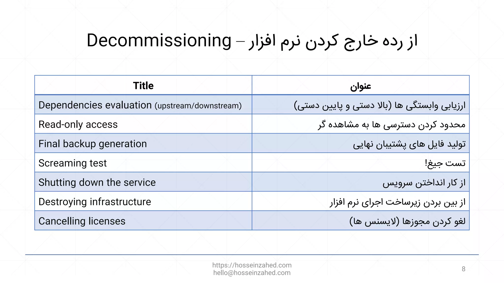 Decommissioning – ‫خارج‬ ‫رده‬ ‫از‬
‫کردن‬
‫افزار‬ ‫نرم‬
Title ‫عنوان‬
Dependencies evaluation (upstream/downstream) ‫ها‬ ‫وابستگی‬ ‫ارزیابی‬
(
‫دستی‬ ‫پایین‬ ‫و‬ ‫دستی‬ ‫باال‬
)
Read-only access ‫گر‬ ‫مشاهده‬ ‫به‬ ‫ها‬ ‫دسترسی‬ ‫کردن‬ ‫محدود‬
Final backup generation ‫نهایی‬ ‫پشتیبان‬ ‫های‬ ‫فایل‬ ‫تولید‬
Screaming test ‫جیغ‬ ‫تست‬
!
Shutting down the service ‫سرویس‬ ‫انداختن‬ ‫کار‬ ‫از‬
Destroying infrastructure ‫افزار‬ ‫نرم‬ ‫اجرای‬ ‫زیرساخت‬ ‫بردن‬ ‫بین‬ ‫از‬
Cancelling licenses ‫مجوزها‬ ‫کردن‬ ‫لغو‬
(
‫الیسنس‬
‫ها‬
)
https://hosseinzahed.com
hello@hosseinzahed.com
8
 