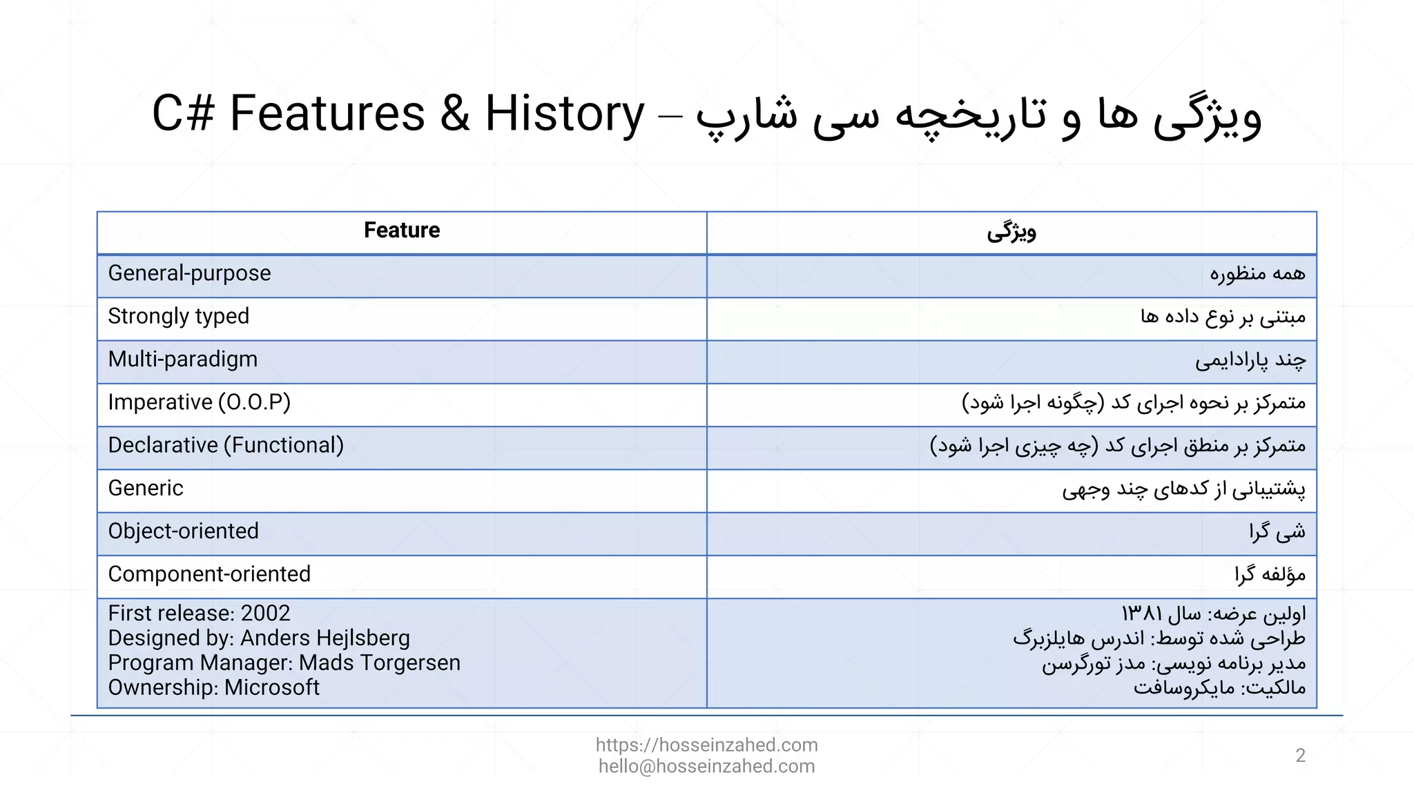 C# Features & History – ‫شارپ‬ ‫سی‬ ‫تاریخچه‬ ‫و‬ ‫ها‬ ‫ویژگی‬
https://hosseinzahed.com
hello@hosseinzahed.com
2
Feature ‫ویژگی‬
General-purpose ‫منظوره‬ ‫همه‬
Strongly typed ‫ها‬ ‫داده‬ ‫نوع‬ ‫بر‬ ‫مبتنی‬
Multi-paradigm ‫پارادایمی‬ ‫چند‬
Imperative (O.O.P) ‫کد‬ ‫اجرای‬ ‫نحوه‬ ‫بر‬ ‫متمرکز‬
(
‫شود‬ ‫اجرا‬ ‫چگونه‬
)
Declarative (Functional) ‫کد‬ ‫اجرای‬ ‫منطق‬ ‫بر‬ ‫متمرکز‬
(
‫شود‬ ‫اجرا‬ ‫چیزی‬ ‫چه‬
)
Generic ‫وجهی‬ ‫چند‬ ‫کدهای‬ ‫از‬ ‫پشتیبانی‬
Object-oriented ‫گرا‬ ‫شی‬
Component-oriented ‫گرا‬ ‫مؤلفه‬
First release: 2002
Designed by: Anders Hejlsberg
Program Manager: Mads Torgersen
Ownership: Microsoft
‫عرضه‬ ‫اولین‬
:
‫سال‬
1381
‫توسط‬ ‫شده‬ ‫طراحی‬
:
‫اندرس‬
‫هایلزبرگ‬
‫نویسی‬ ‫برنامه‬ ‫مدیر‬
:
‫مدز‬
‫تورگرسن‬
‫مالکیت‬
:
‫مایکروسافت‬
 