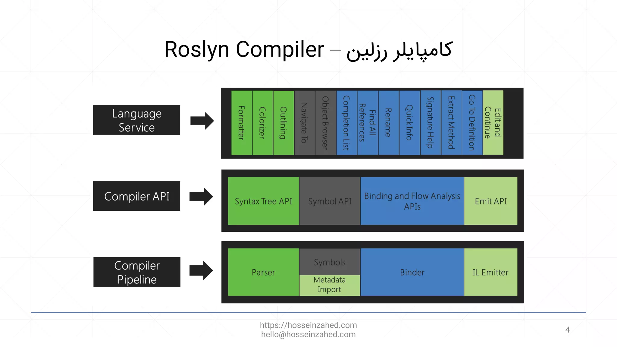 Roslyn Compiler – ‫رزلین‬ ‫کامپایلر‬
https://hosseinzahed.com
hello@hosseinzahed.com
4
 