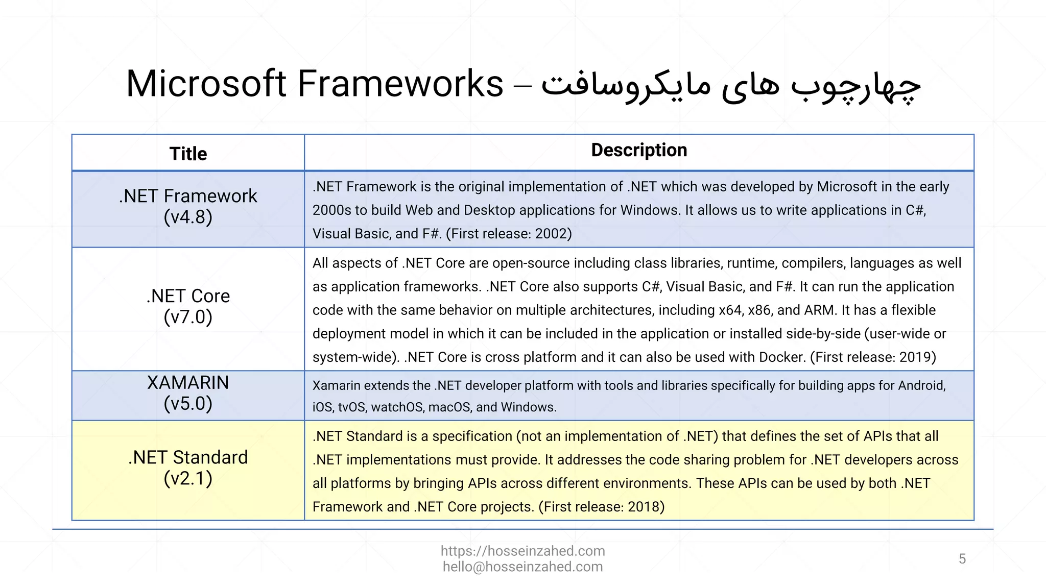 Microsoft Frameworks – ‫مایکروسافت‬ ‫های‬ ‫چهارچوب‬
Title Description
.NET Framework
(v4.8)
.NET Framework is the original implementation of .NET which was developed by Microsoft in the early
2000s to build Web and Desktop applications for Windows. It allows us to write applications in C#,
Visual Basic, and F#. (First release: 2002)
.NET Core
(v7.0)
All aspects of .NET Core are open-source including class libraries, runtime, compilers, languages as well
as application frameworks. .NET Core also supports C#, Visual Basic, and F#. It can run the application
code with the same behavior on multiple architectures, including x64, x86, and ARM. It has a flexible
deployment model in which it can be included in the application or installed side-by-side (user-wide or
system-wide). .NET Core is cross platform and it can also be used with Docker. (First release: 2019)
XAMARIN
(v5.0)
Xamarin extends the .NET developer platform with tools and libraries specifically for building apps for Android,
iOS, tvOS, watchOS, macOS, and Windows.
.NET Standard
(v2.1)
.NET Standard is a specification (not an implementation of .NET) that defines the set of APIs that all
.NET implementations must provide. It addresses the code sharing problem for .NET developers across
all platforms by bringing APIs across different environments. These APIs can be used by both .NET
Framework and .NET Core projects. (First release: 2018)
https://hosseinzahed.com
hello@hosseinzahed.com
5
 