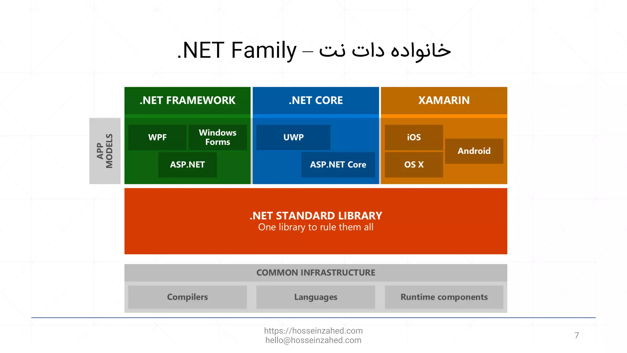 .NET Family – ‫نت‬ ‫دات‬ ‫خانواده‬
https://hosseinzahed.com
hello@hosseinzahed.com
7
 