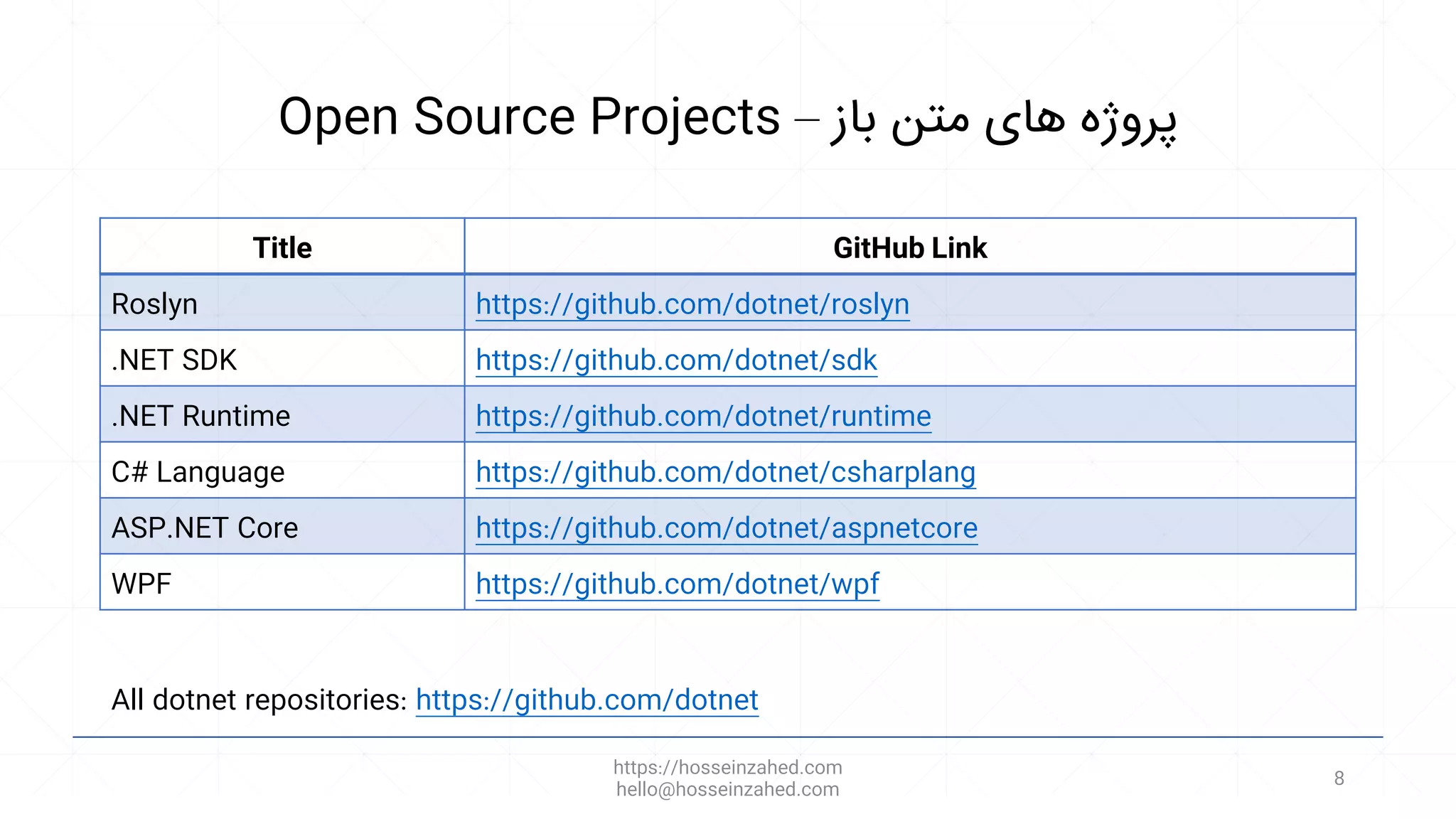 Open Source Projects – ‫باز‬ ‫متن‬ ‫های‬ ‫پروژه‬
https://hosseinzahed.com
hello@hosseinzahed.com
8
Title GitHub Link
Roslyn https://github.com/dotnet/roslyn
.NET SDK https://github.com/dotnet/sdk
.NET Runtime https://github.com/dotnet/runtime
C# Language https://github.com/dotnet/csharplang
ASP.NET Core https://github.com/dotnet/aspnetcore
WPF https://github.com/dotnet/wpf
All dotnet repositories: https://github.com/dotnet
 