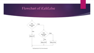 Flowchart of if,elif,else
 