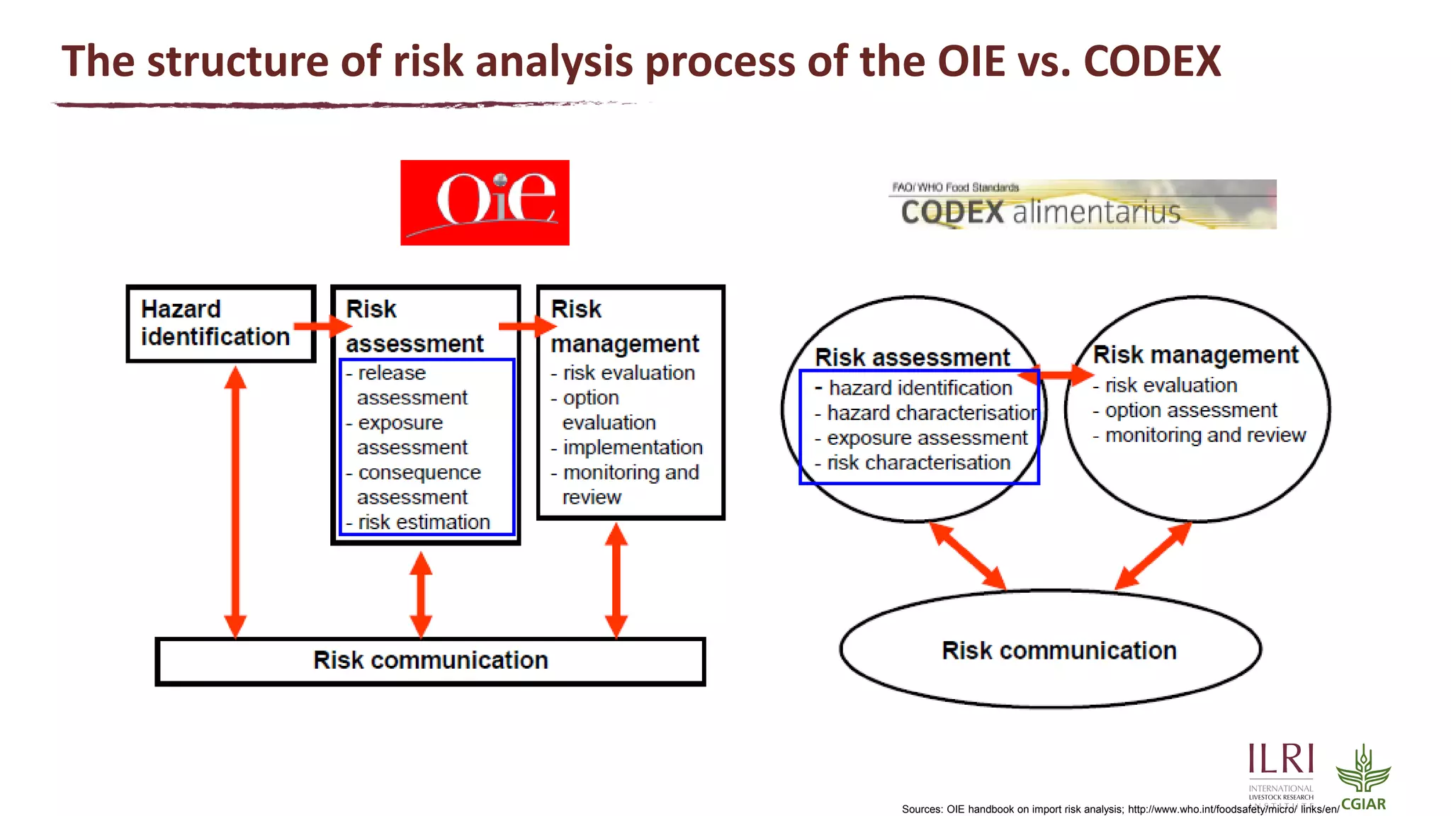 Use of risk assessment for food safety management with an integrated ...