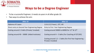 Ways to be a Degree Engineer
• To be a successful Engineer, it needs six years in all after grade 10.
• Two ways to achieve the aim:
K. J. SOMAIYA POLYTECHNIC VIDVIHAR MUMBAI - 400
077
12
After 10 After 12
Diploma of 3 years 11 & 12 (2 Years) , CET, JEE
Direct entry to Second Year Engineering Degree Entry to First Year Engineering Degree
Costing around 2-3 lakhs (Private/ Unaided)
Costing around 40 – 50000 (Aided Institutes)
Costing around 50000 to 60000 for 11th & 12th
Costing around 4 – 5 lakhs (For Coaching of CET/JEE)
Costing around 1.5 – 2 lakhs (For first Year Engineering -
Private/ Unaided)
 