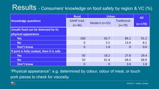 Food safety knowledge, attitudes, practices and trust of pork consumers of Northern Vietnam