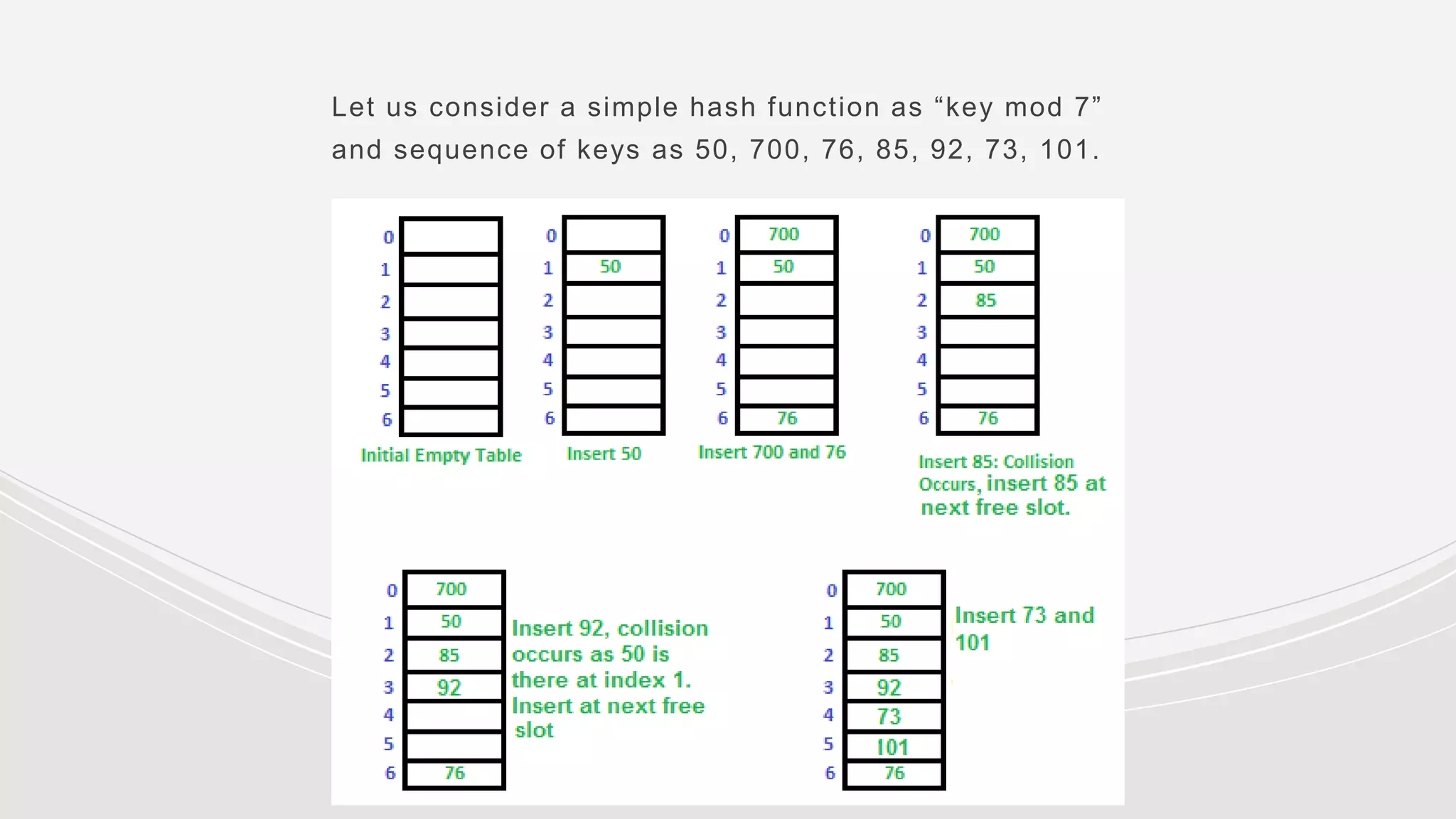 Let us consider a simple hash function as “key mod 7”
and sequence of keys as 50, 700, 76, 85, 92, 73, 101.
 
