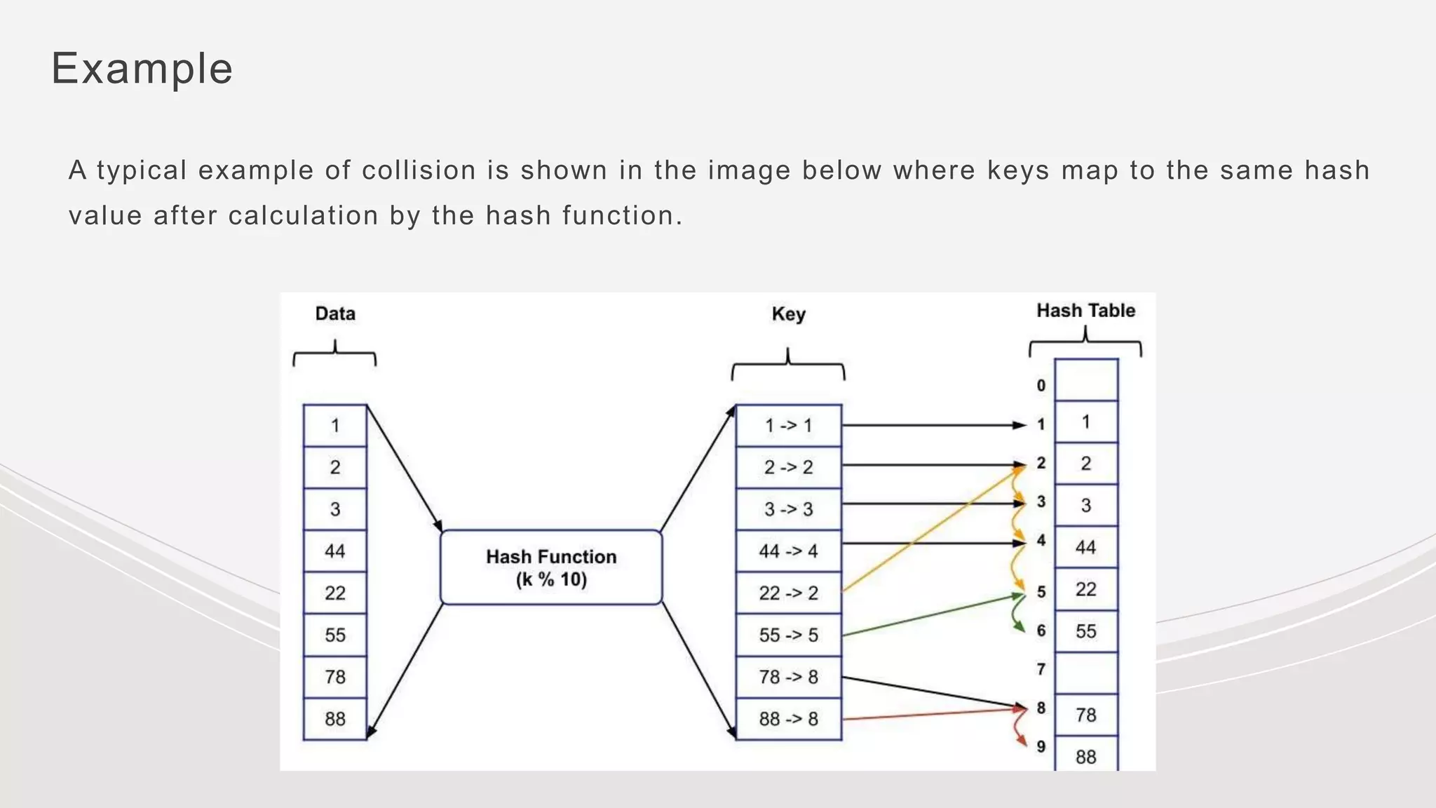 Example
A typical example of collision is shown in the image below where keys map to the same hash
value after calculation by the hash function.
 