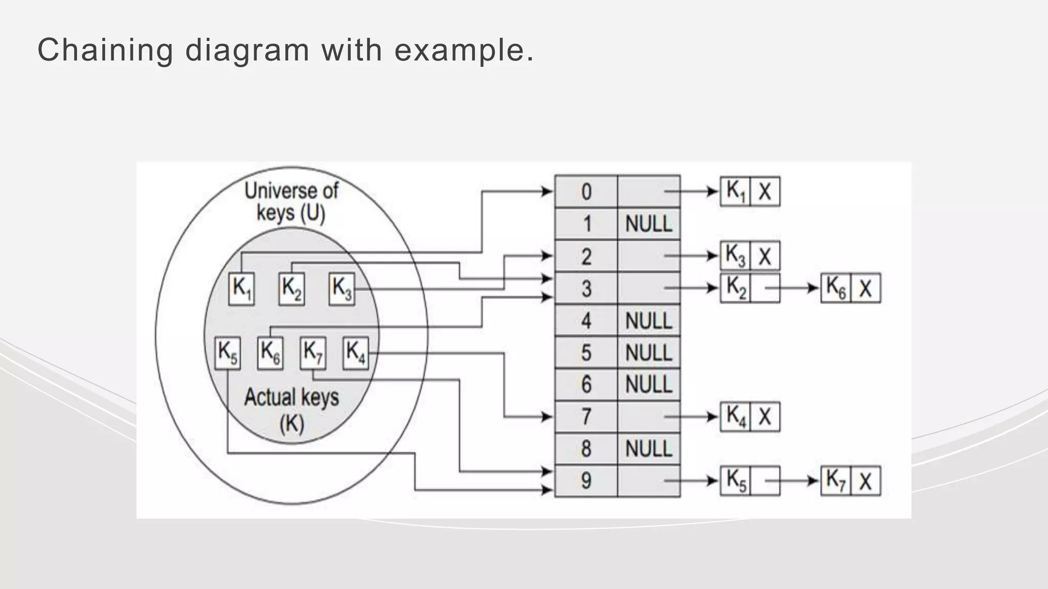 Chaining diagram with example.
 