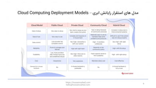 Cloud Computing Deployment Models – ‫ابری‬ ‫رایانش‬ ‫استقرار‬ ‫های‬ ‫مدل‬
https://hosseinzahed.com
hello@hosseinzahed.com
4
 