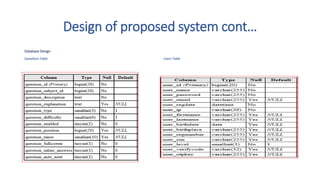 Design of proposed system cont…
Database Design
Questions Table Users Table
 
