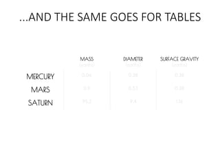 ...AND THE SAME GOES FOR TABLES
MASS
(earths)
DIAMETER
(earths)
SURFACE GRAVITY
(earths)
MERCURY 0.06 0.38 0.38
MARS 0.11 0.53 0.38
SATURN 95.2 9.4 1.16
 