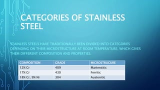 CATEGORIES OF STAINLESS
STEEL
STAINLESS STEELS HAVE TRADITIONALLY BEEN DIVIDED INTO CATEGORIES
DEPENDING ON THEIR MICROSTRUCTURE AT ROOM TEMPERATURE, WHICH GIVES
THEM DIFFERENT COMPOSITION AND PROPERTIES.
COMPOSITION GRADE MICROSTRUCURE
12% Cr 409 Martensitic
17% Cr 430 Ferritic
18% Cr, 9% Ni 304 Austenitic
 