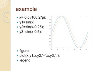 example
 x= 0:pi/100:2*pi;
 y1=sin(x);
 y2=sin(x-0.25);
 y3=sin(x-0.5);
 figure;
 plot(x,y1,x,y2,’--’,x,y3,’:’);
 legend
 