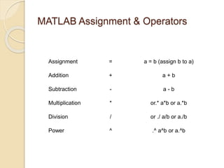 MATLAB Assignment & Operators
Assignment = a = b (assign b to a)
Addition + a + b
Subtraction - a - b
Multiplication * or.* a*b or a.*b
Division / or ./ a/b or a./b
Power ^ .^ a^b or a.^b
 