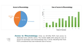 Access to Rheumatology: Forty six (57.5%) PCPs had access to
dedicated early arthritis clinics. The median (IQR) VAS rating for ease of
access to secondary care rheumatology was 7 (4-9), indicating that most
PCPs considered they had moderate ease of access
PCPs had access
PCPs had no
access
Access to Rheumatology
57.5%
42.5%
0
2
4
6
8
10
12
14
16
0 1 2 3 4 5 6 7 8 9 10
Ease of access to Rheumatology
Count
Ease of access
 
