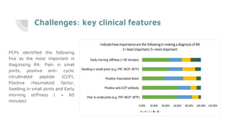 Challenges: key clinical features
0.00% 20.00% 40.00% 60.00% 80.00% 100.00% 120.00%
Pain in small joints (e.g. PIP, MCP, MTP)
Positive anti-CCP antibody
Positive rheumatoid factor
Swelling in small joints (e.g. PIP, MCP, MTP)
Early morning stiffness (> 60 minutes)
Indicatehow importanceare the followingin makinga diagnosis of RA
1= least important;5= most important
5 4 3 2 1
PCPs identified the following
five as the most important in
diagnosing RA: Pain in small
joints, positive anti- cyclic
citrullinated peptide (CCP),
Positive rheumatoid factor,
Swelling in small joints and Early
morning stiffness ( > 60
minutes)
 