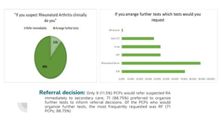 Referral decision: Only 9 (11.5%) PCPs would refer suspected RA
immediately to secondary care; 71 (88.75%) preferred to organize
further tests to inform referral decisions. Of the PCPs who would
organize further tests, the most frequently requested was RF (71
PCPs; 88.75%)
 