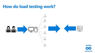Automate your load testing using Azure DevOps, K6 and Log Analytics