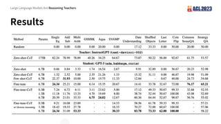 Results
Large Language Models Are Reasoning Teachers
 