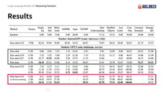 Results
Large Language Models Are Reasoning Teachers
 