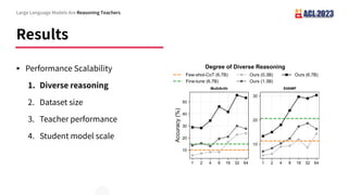 Results
Large Language Models Are Reasoning Teachers
§ Performance Scalability
1. Diverse reasoning
2. Dataset size
3. Teacher performance
4. Student model scale
 