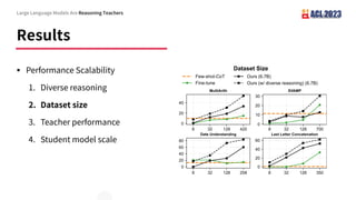 Results
Large Language Models Are Reasoning Teachers
§ Performance Scalability
1. Diverse reasoning
2. Dataset size
3. Teacher performance
4. Student model scale
 
