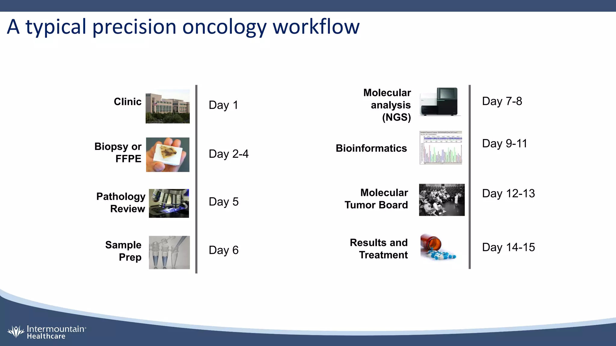 A typical precision oncology workflow
Day 1
Day 2-4
Day 5
Day 6
Day 9-11
Day 12-13
Day 14-15
Molecular
Tumor Board
Results and
Treatment
Biopsy or
FFPE
Pathology
Review
Sample
Prep
Day 7-8
Molecular
analysis
(NGS)
Clinic
Bioinformatics
 