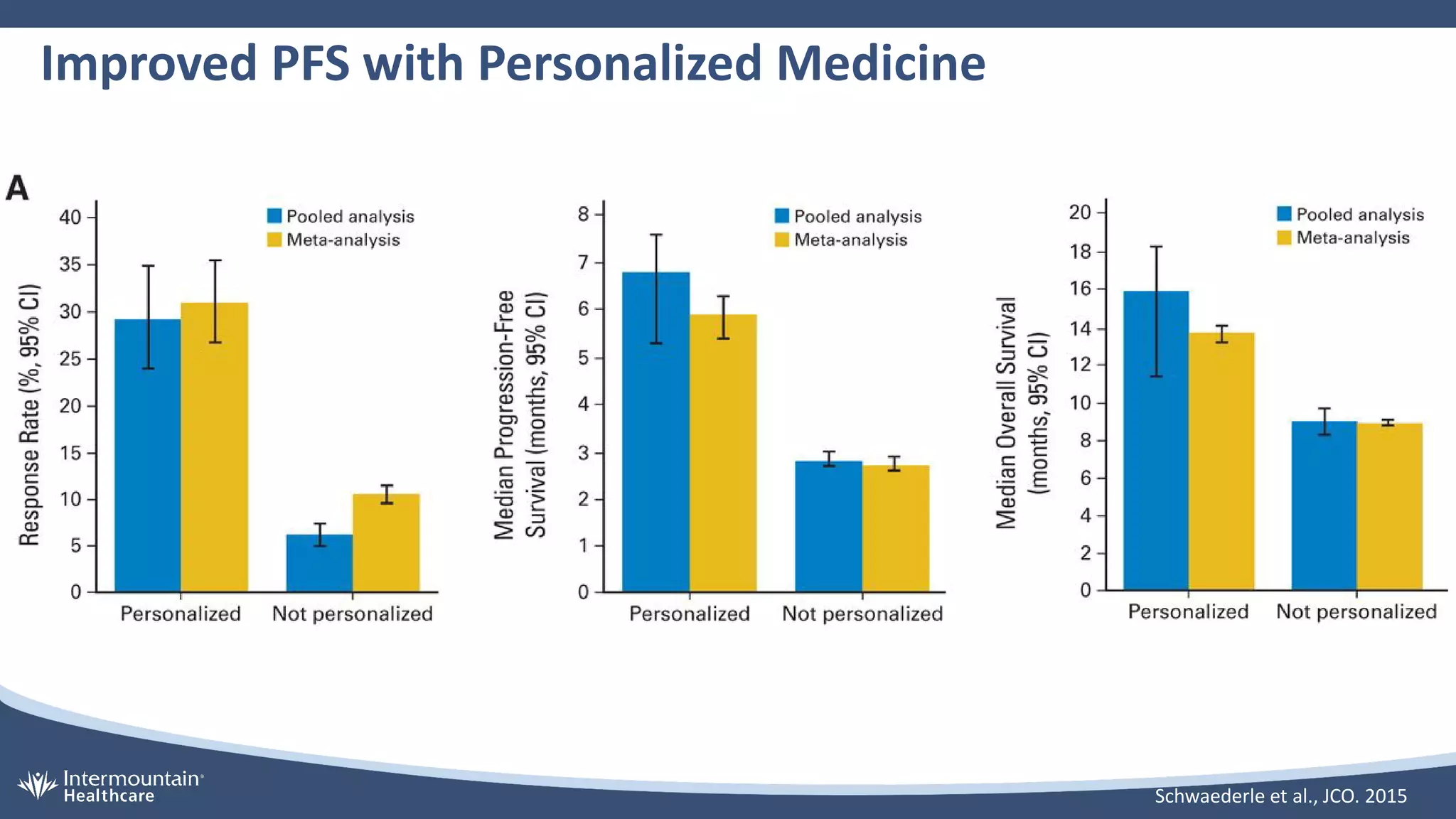 Improved PFS with Personalized Medicine
Schwaederle et al., JCO. 2015
 