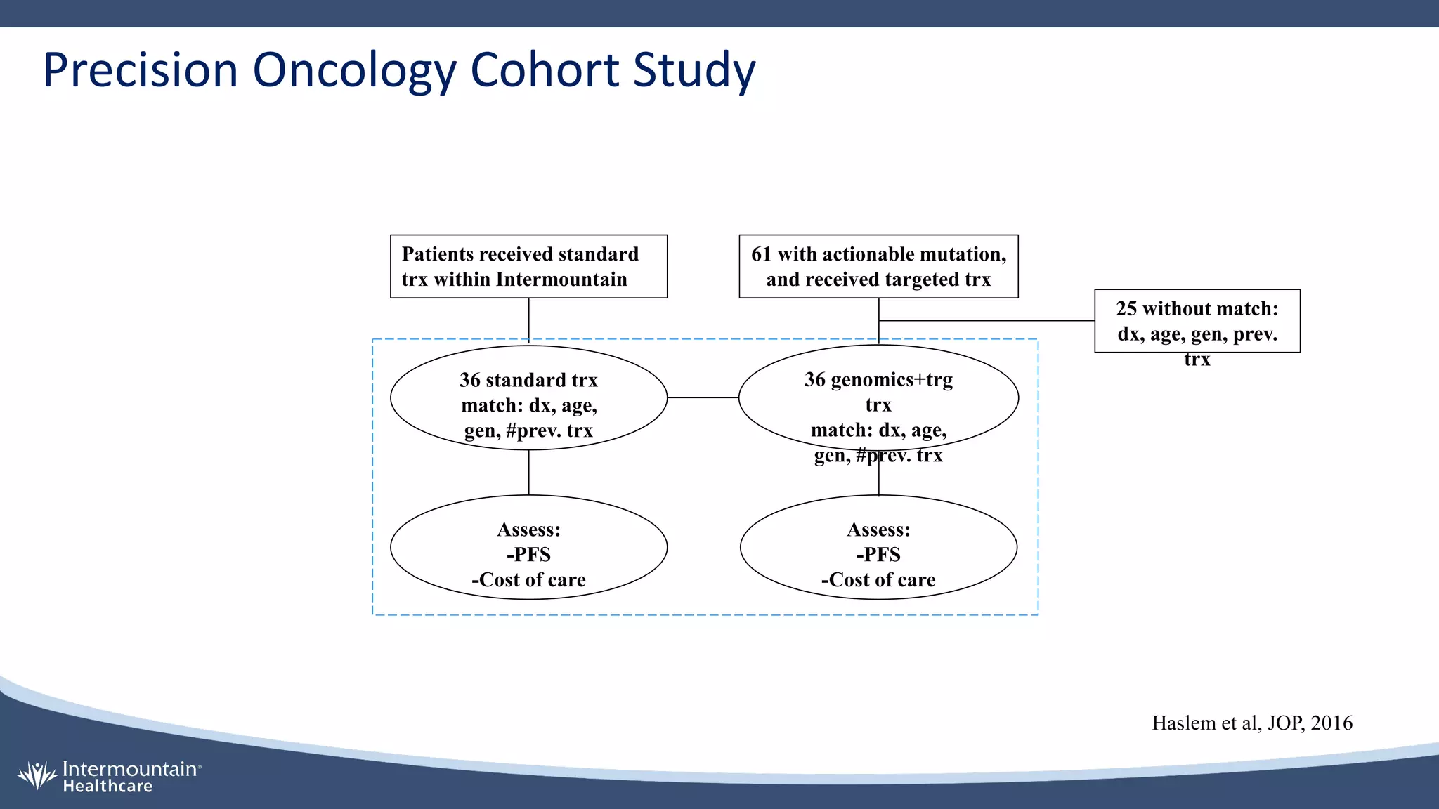 Precision Oncology Cohort Study
61 with actionable mutation,
and received targeted trx
36 genomics+trg
trx
match: dx, age,
gen, #prev. trx
Patients received standard
trx within Intermountain
36 standard trx
match: dx, age,
gen, #prev. trx
Assess:
-PFS
-Cost of care
Assess:
-PFS
-Cost of care
25 without match:
dx, age, gen, prev.
trx
Haslem et al, JOP, 2016
 