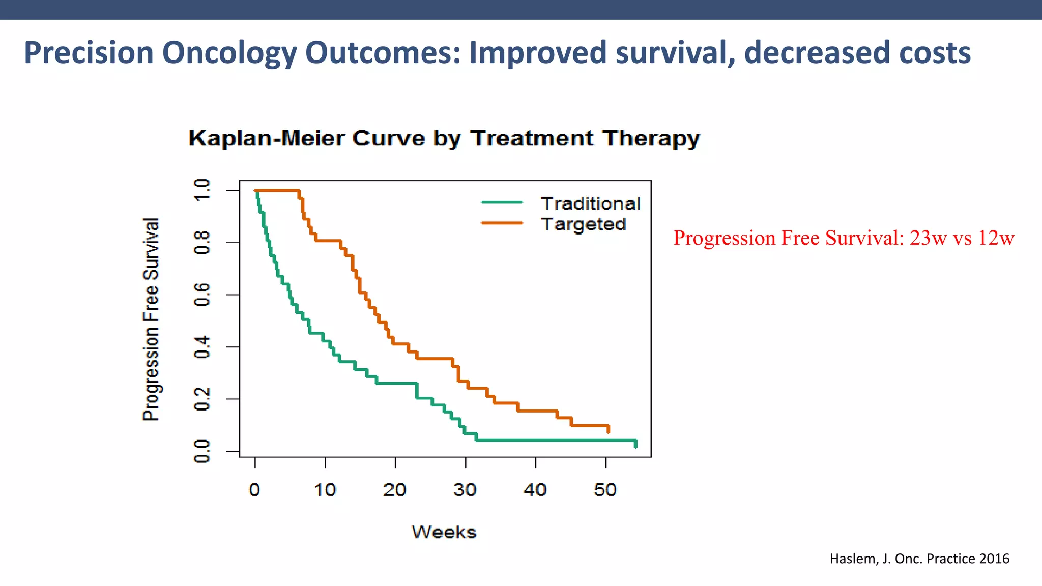 Precision Oncology Outcomes: Improved survival, decreased costs
Haslem, J. Onc. Practice 2016
Progression Free Survival: 23w vs 12w
 