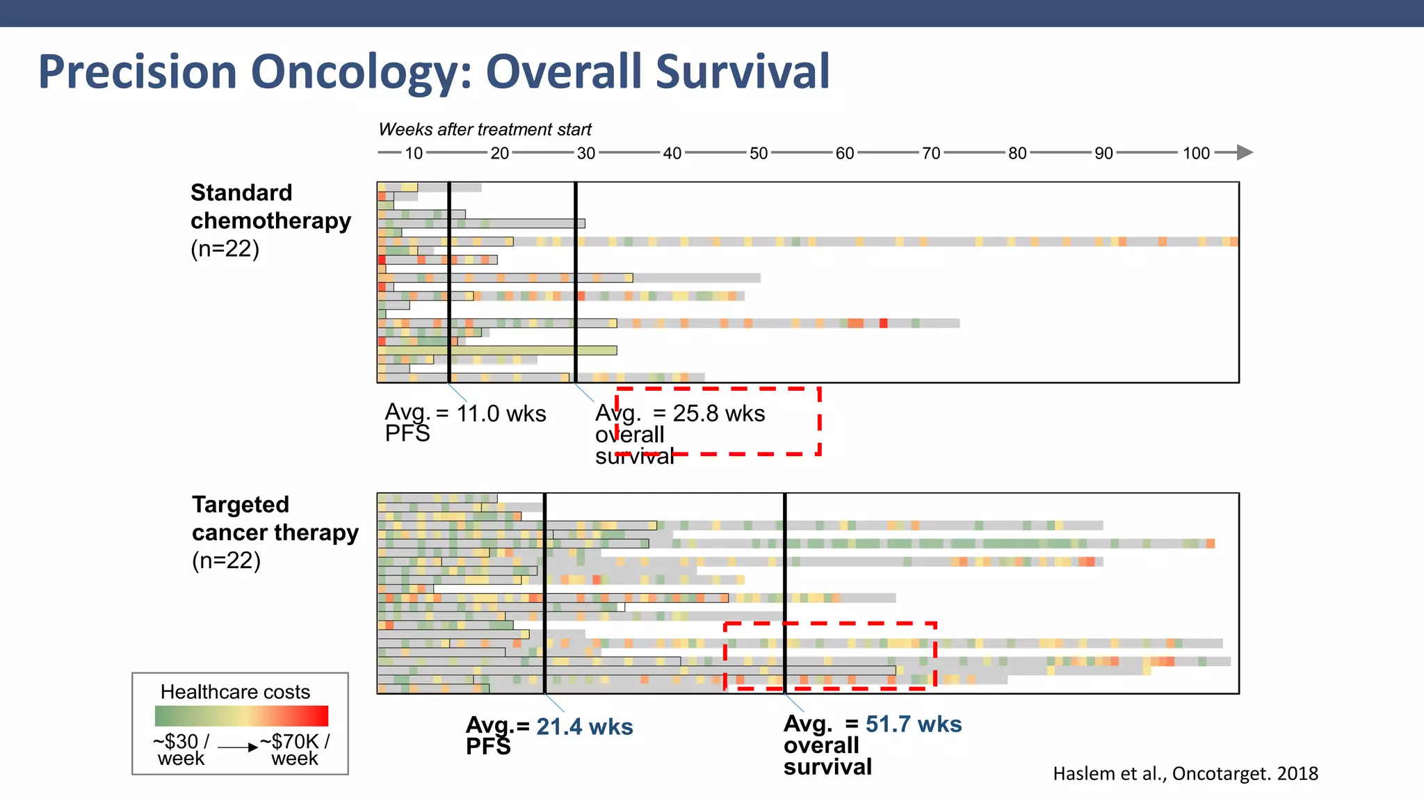 Precision Oncology: Overall Survival
Haslem et al., Oncotarget. 2018
~$30 /
week
~$70K /
week
Standard
chemotherapy
(n=22)
Targeted
cancer therapy
(n=22)
100
90
80
70
60
50
40
30
20
10
Weeks after treatment start
Avg.
overall
survival
= 25.8 wks
Healthcare costs
Avg.
PFS
= 11.0 wks
Avg.
overall
survival
= 51.7 wks
Avg.
PFS
= 21.4 wks
 